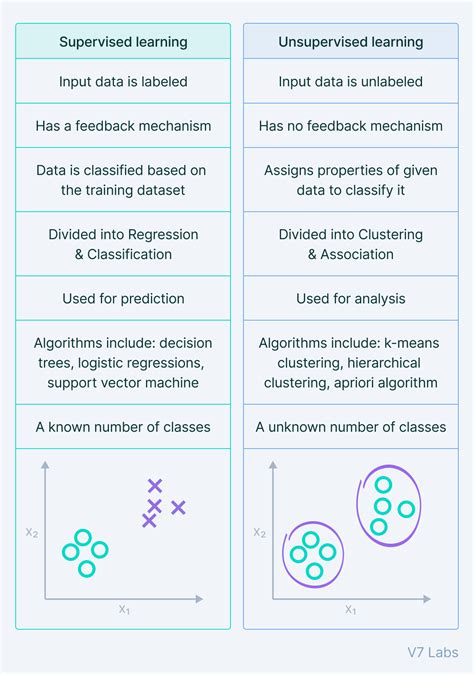 Supervised and Unsupervised Machine Learning に対する画像結果