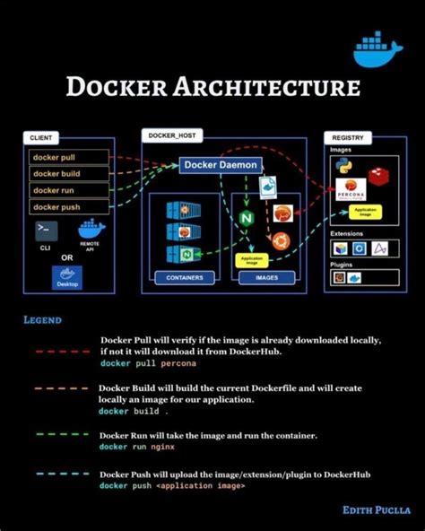 Image result for Docker Diagram