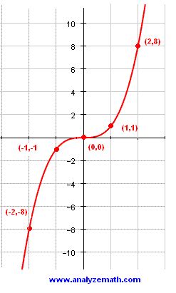 Image result for Graphing Cubic Functions