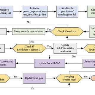 Toradh íomhá ar SBOA Optimization Flowchart