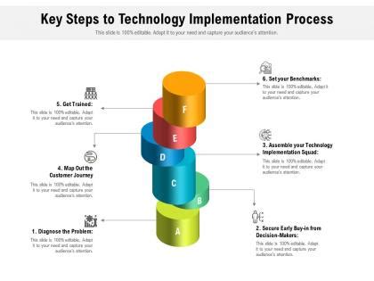 Image result for 7 Step Technology Process
