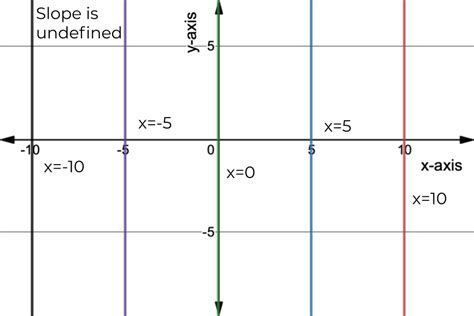 Image result for Undefined Slope Line