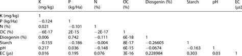 Toradh íomhá ar +Co-Relation Matrix Figure in Python