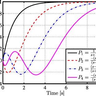 Image result for First Order Transfer Function Step Response