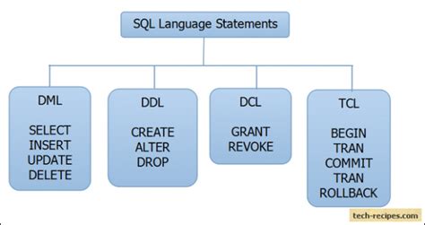 Toradh íomhá ar DML in SQL