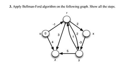 Image result for Bellman-Ford Algorithm Step by Step