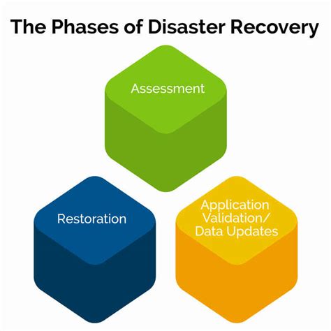 Image result for Disaster Recovery Procedure
