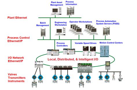 Toradh íomhá ar Computer Network Distributed Control System