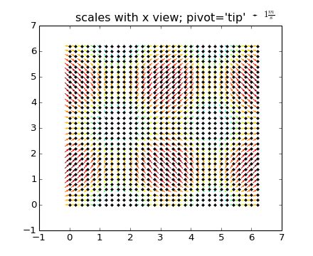 Image result for Quiverkey Box Matplotlib
