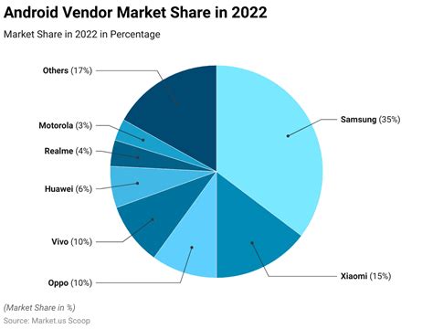 Image result for Android System Statistics