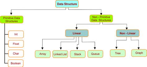 Afbeeldingsresultaten voor Difference Between Primitive and Dynamic Data Structures