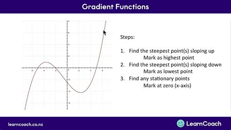 Image result for Graph of Gradient Function