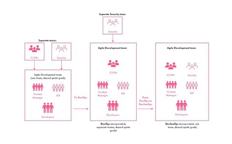 Introduction of Devsecops に対する画像結果