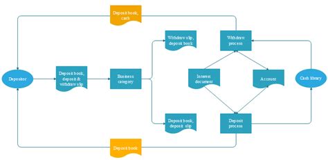 Image result for Flow Chart of Banking System