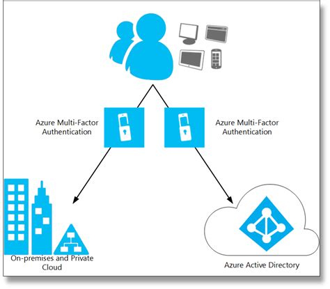 Image result for Azure AD Authentication Procedure