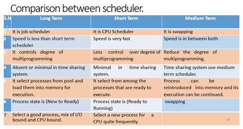 Toradh íomhá ar Difference Between CPU Scheduling
