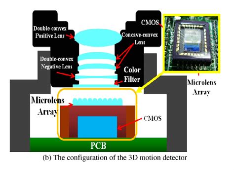 Array of Prism On CMOS Sensor に対する画像結果