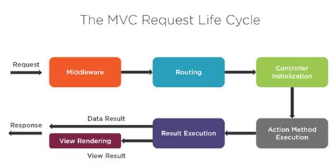 Image result for MVC .Net Life Cycle