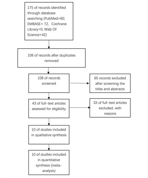 Afbeeldingsresultaten voor Flow Diagram of Study Selection Process