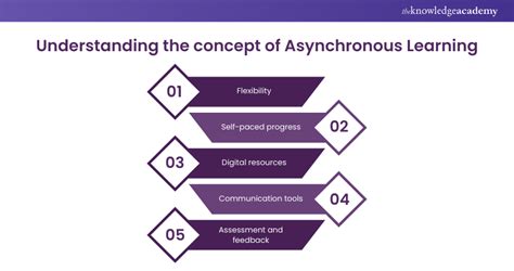 Image result for Asynchronous Learning Methods