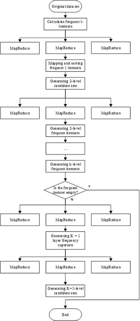 Toradh íomhá ar Apriori Algorithm Flow Chart