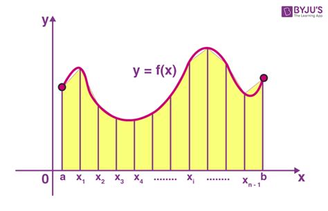Trapezoidal Rule Integration に対する画像結果
