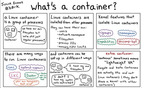 Image result for HTML Container Code