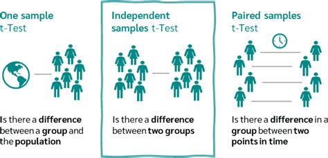 Afbeeldingsresultaten voor Two Independent Sample T-Test Formula