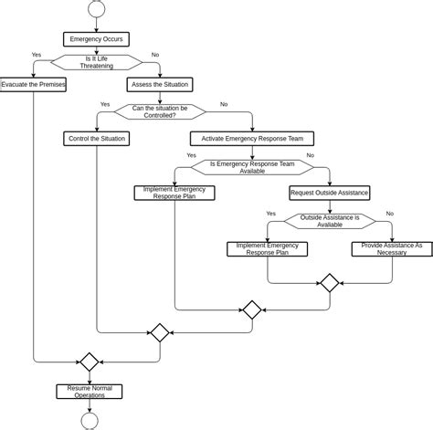 Image result for First On Scene Responder Process Flow Chart