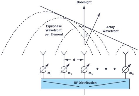 Toradh íomhá ar Phased Array Antenna Radiation Pattern