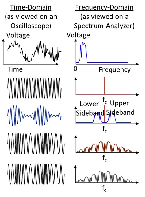 Image result for Types of Frequency Modulation