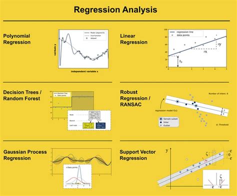 Image result for Regrression Analysis Graph
