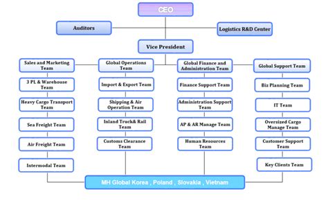 Organization Structure Chart.pdf に対する画像結果
