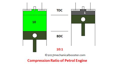 Afbeeldingsresultaten voor Low Diesel Engine Compression