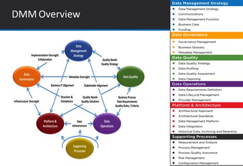 DMM Data Maturity Model に対する画像結果