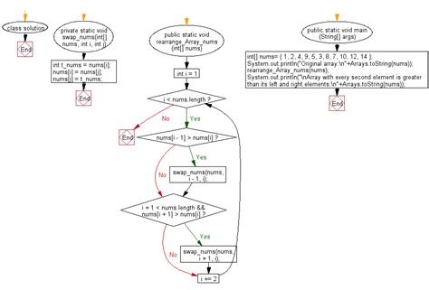 Toradh íomhá ar For Flowchart in Java