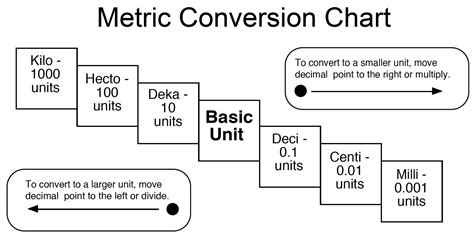 Afbeeldingsresultaten voor Base Unit Conversion Chart