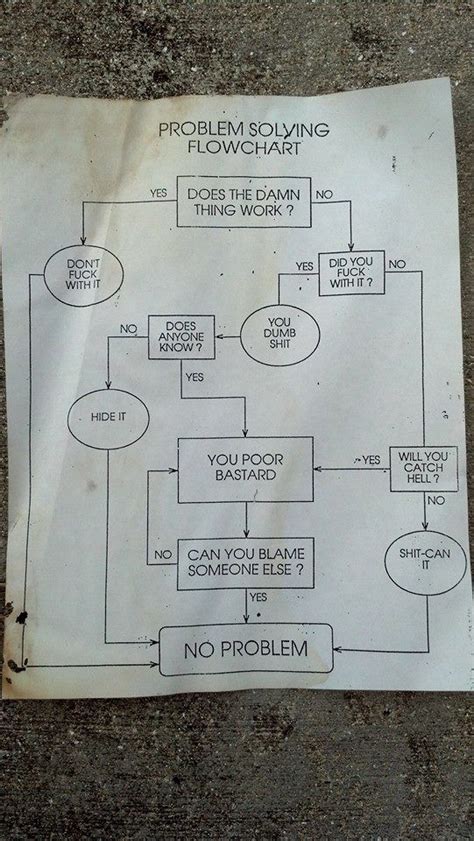 Problem Solving Flow Chart Meme に対する画像結果