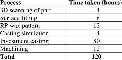 Image result for Process Tag. Time Chart
