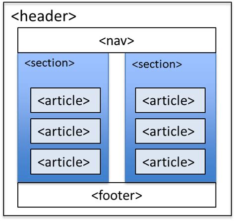 Image result for HTML 5 Sections