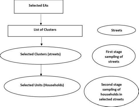 Image result for Sampling Flow Chart