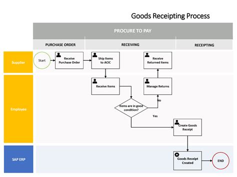 Toradh íomhá ar Business Receiving Process