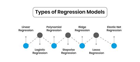 Image result for Regression Formula in Data Science