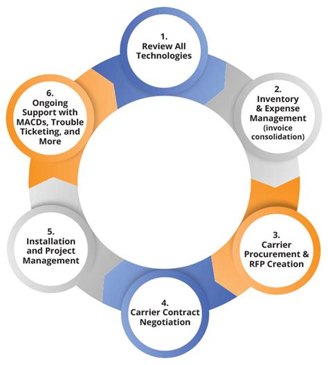 Toradh íomhá ar Technology Lifecycle Management