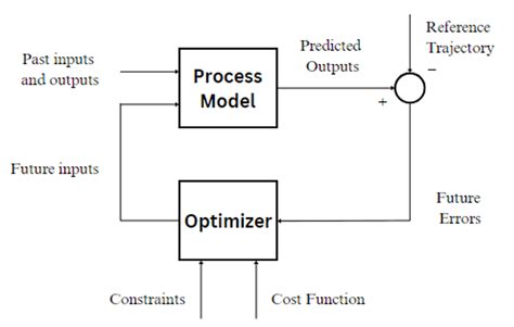 Image result for Model Predictive Control Example