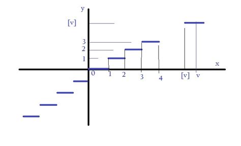 Image result for How to Integrate Greatest Integer Function