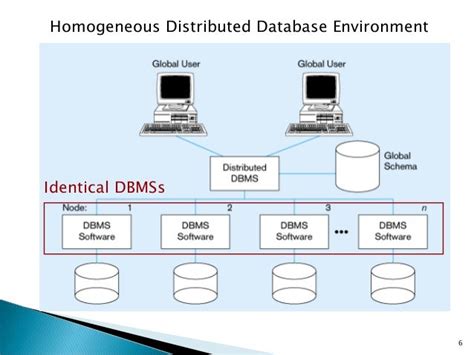 Image result for Homogeneous Distributed Database