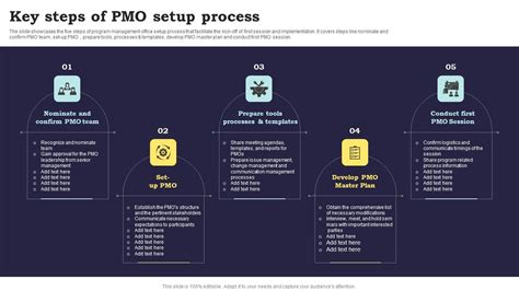 Image result for PMO Process