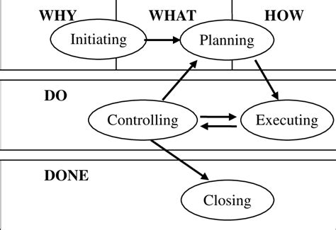 Construction Management Process に対する画像結果