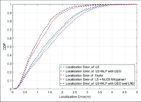 Image result for Cumulative Probability Distribution